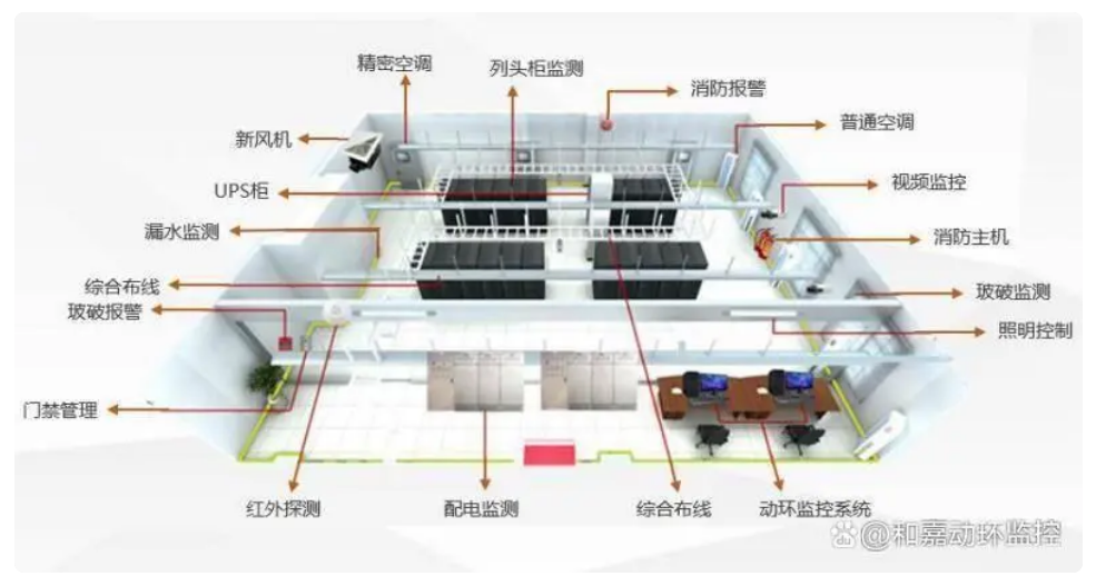 机房的服务监控数据有哪些？动环监控系统如何配置？
